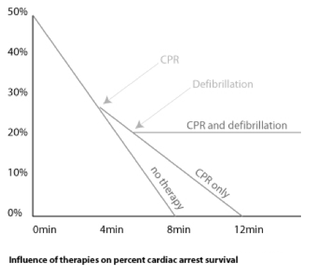 cardiac-arrest-survival