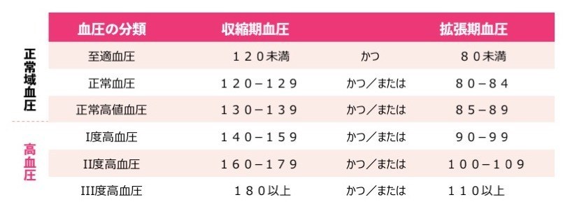 blood-pressure-chart